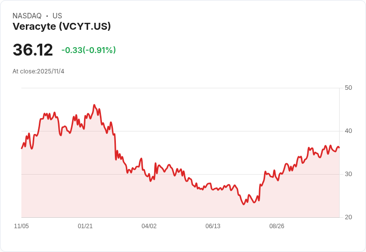 Veracyte Q3 2025 業績驚豔!調升全年收入預測至 $510M,雙位數成長投資加速
