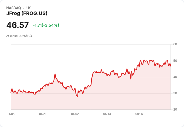 JFrog (FROG) 明日公佈第三季財報，市場預期分析揭曉！