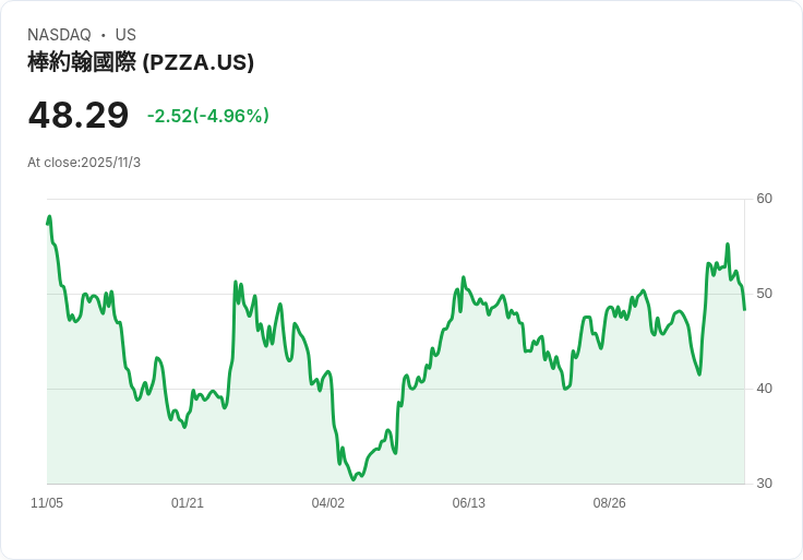 Papa John's 股價崩跌15％！傳聞Apollo撤回收購提案引發市場震盪