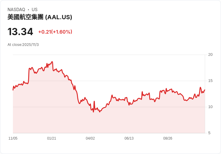 美國航空裁員潮來襲！數百名高管職位恐遭削減