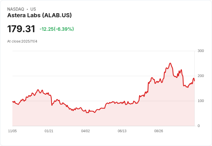 【財報電話會議】Astera Labs Q3 2025財報驚艷市場，營收增長104％超預期！