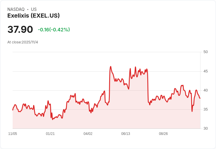 Exelixis 2025年收入預測收窄至23億至23.5億美元，GI業務加速擴張與新關鍵試驗啟動