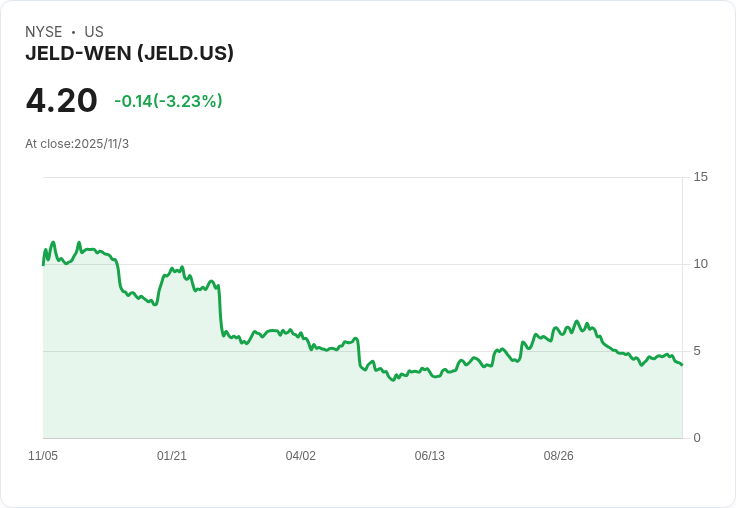 JELD-WEN 2025年銷售預測下調至31億至32億美元，EBITDA降至1.05億至1.2億美元，面對市場逆風與戰略檢討