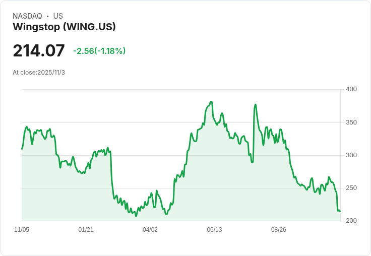 Wingstop 預告 2026 年中雙位數成長，全球擴充套件加速引發關注！