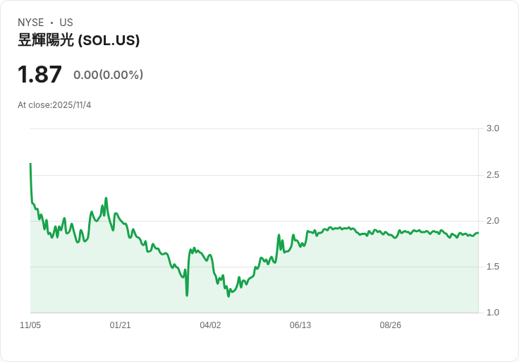 震撼!Torrent Capital 宣佈清倉 Solana 持股,獲利超過 C$150 萬!