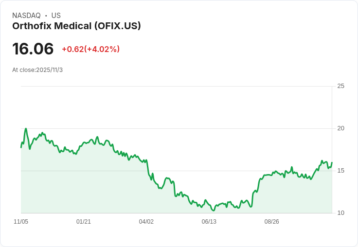 Orthofix 宣佈 20 億美元 VIRATA 醫療器材上市計畫，2025 年財測調整引發市場關注！