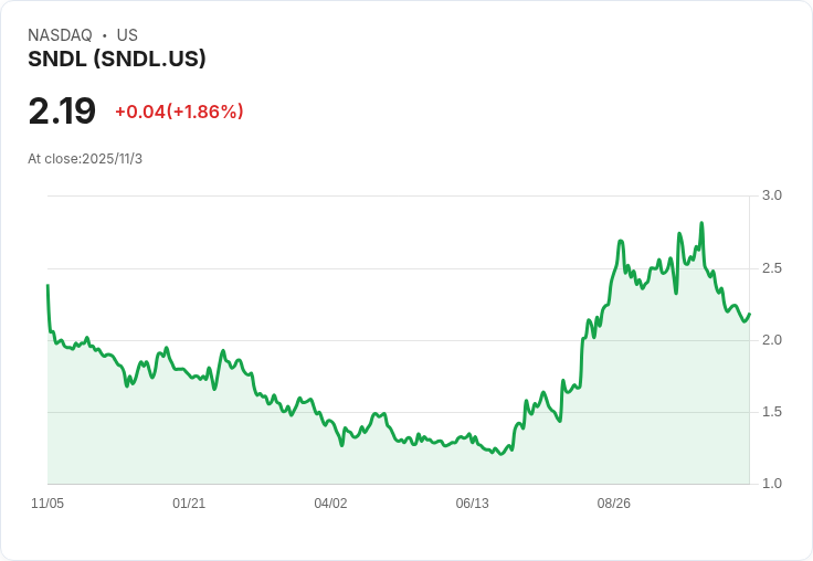【財報電話會議】SNDL Inc.創歷史新高！Q3 2025財報揭示自由現金流首次轉正，股價飆升121％！