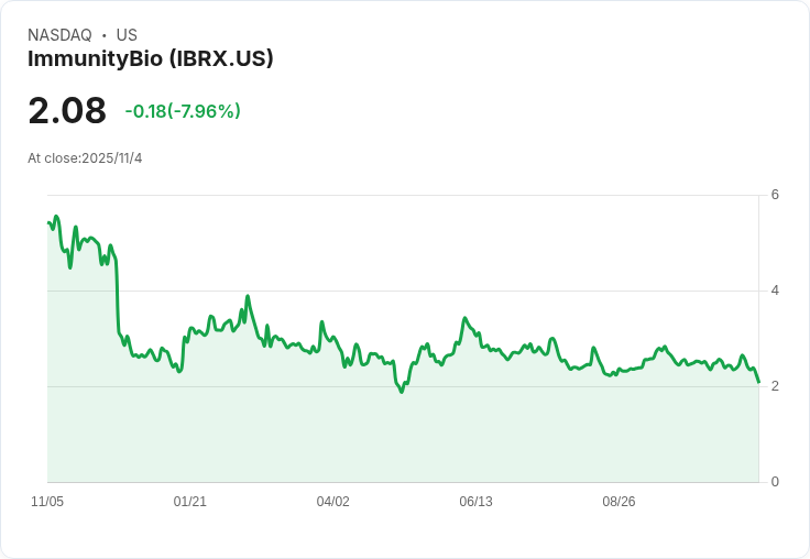 ImmunityBio 第三季財報驚喜！每股虧損縮小，營收大幅成長424.7％