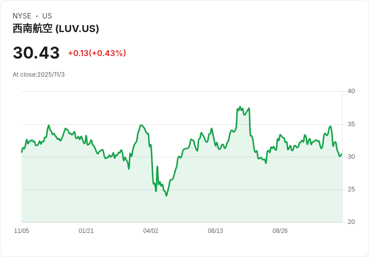 西南航空面臨重大飛機問題，轉型計劃恐遭延誤！