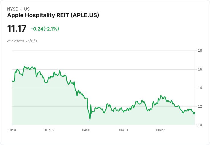 酒店產業新風險！Apple Hospitality REIT盤整資產、迎戰政府支出大縮水