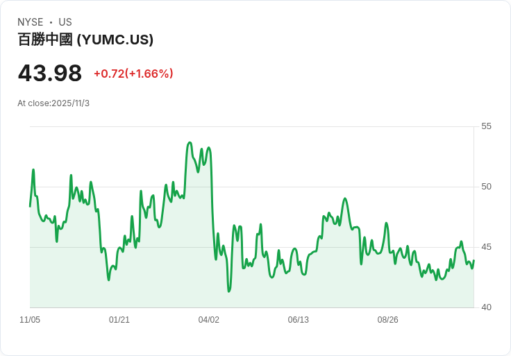 Yum China Q3 2025 財報亮眼:營收增長、門店擴張,KFC與Pizza Hut表現強勁!