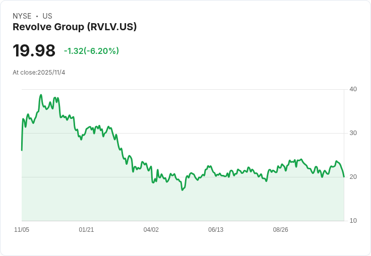 Revolve 2025年展望：毛利率預期擴增100基點，AI驅動效率引領成長！