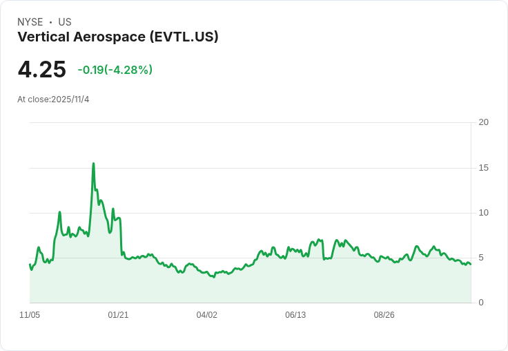 Vertical Aerospace Ltd (EVTL) 第三季2025年財報會議亮點：推動創新進展，挑戰與機遇並存