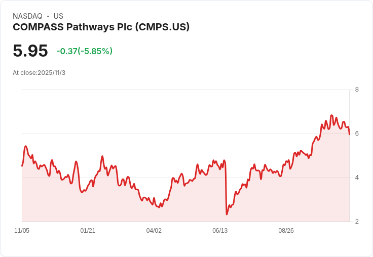 COMPASS Pathways 加速 COMP360 上市計畫,預期提早 9-12 個月 提交 NDA