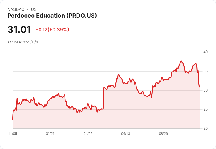 Perdoceo教育公司第三季業績超預期，2026年調整後營運收入展望樂觀！