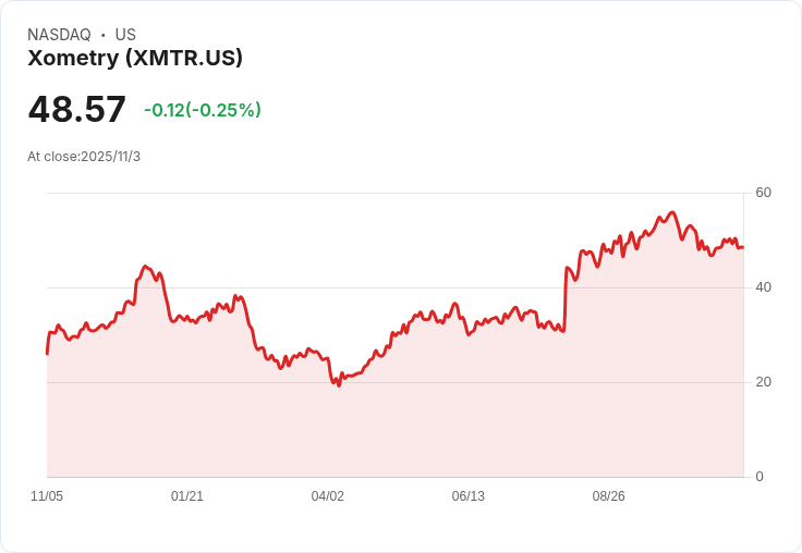 Xometry Q3業績驚豔，2025年營收預測提升至6.78億美元，AI市場平臺持續創新！