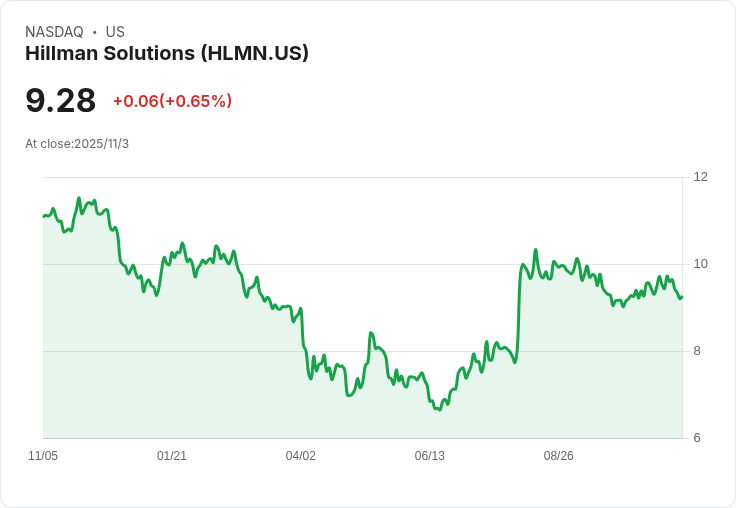 Hillman Solutions Q3 2025創紀錄,預測調整後EBITDA增長12.7%-14%!