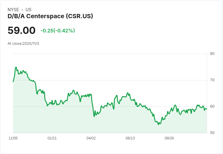 Centerspace調降2025年核心FFO指引至4.92美元,資本回收策略持續推進