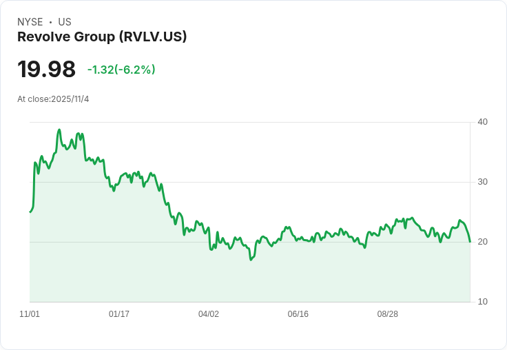 AI驅動消費平台爆發力道，Revolve（RVLV）領航新零售創利版圖