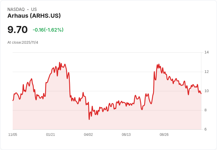 阿豪斯 (ARHS) 明日將公佈財報,投資者該如何佈局?