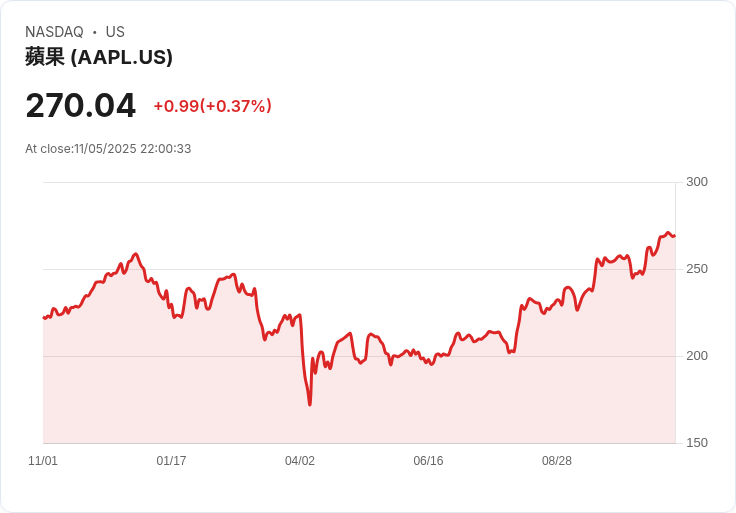 AI策略成為蘋果與Google合作焦點,蘋果股價估值面臨新一輪重估