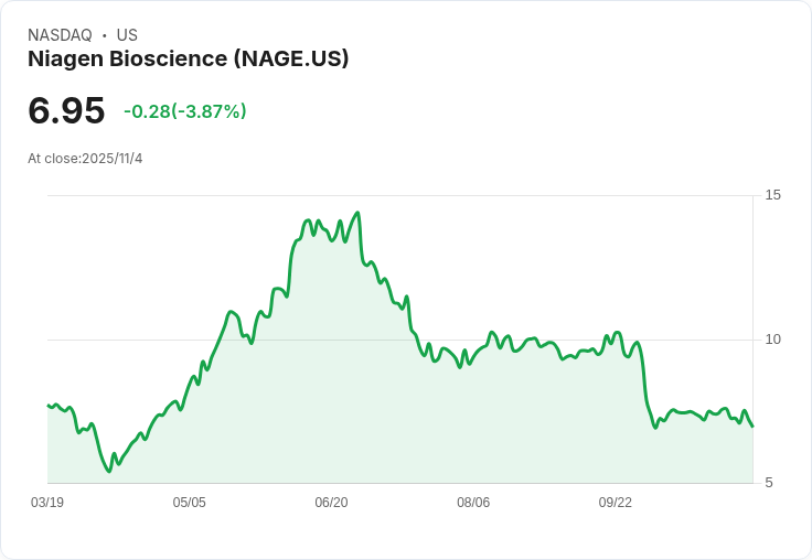Niagen Bioscience Q3業績創新高，2025年營收增長預測提升至25％-30％！