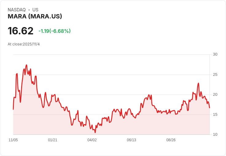 MARA計畫到2028年國際營收達50%!AI與能源整合加速轉型