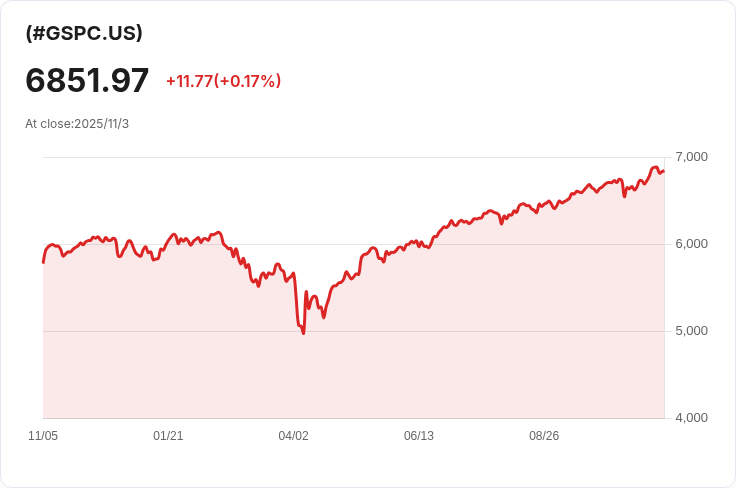 歷史資料顯示 S&P 500 或將迎來更多漲幅，投資者該如何應對？