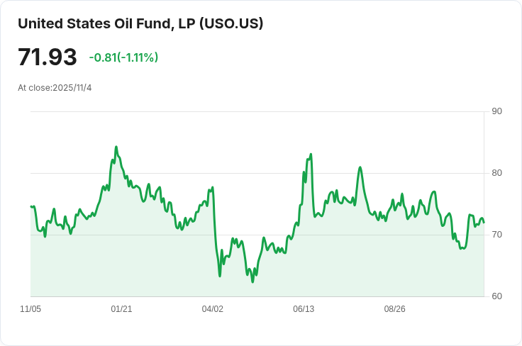 美國原油庫存意外增加650萬桶，市場反應不一
