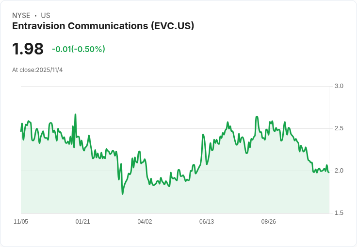 Entravision 第三季財報顯示穩定前景，廣告科技收入翻倍、媒體重組持續推進！
