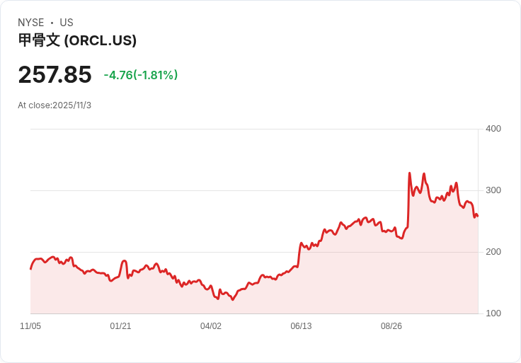 Oracle股價有望飆升50％！分析師看好AI與雲端業務的巨大潛力