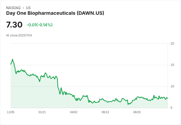 Day One生物醫藥公司2025年收入預測上調至1.45億–1.5億美元，OJEMDA持續實現雙位數增長！