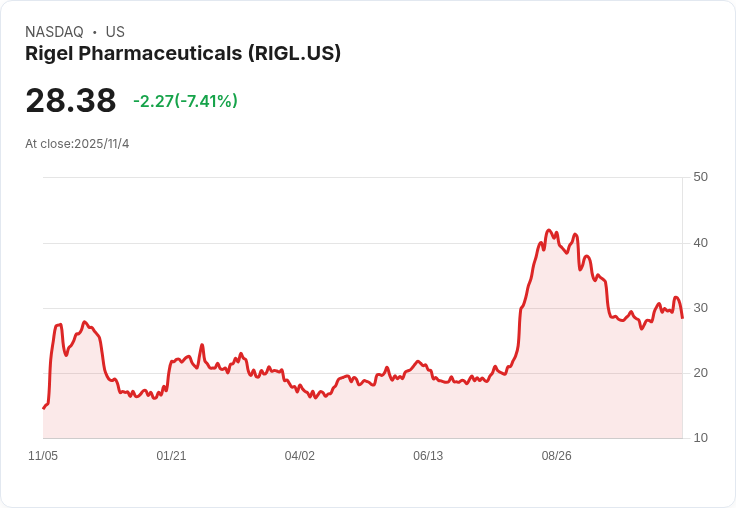 Rigel藥品2025年營收預測上調至2.85億至2.9億美元,商業銷售增長加速!