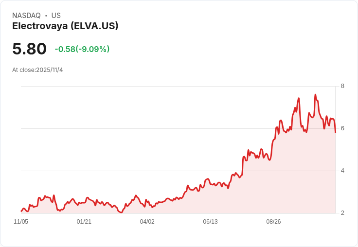 Electrovaya宣佈超額認購2440萬美元的普通股公開發行，市場熱烈反應！