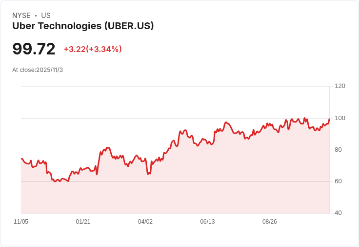 Uber第三季營收超預期,股價卻下跌6%!背後原因揭曉