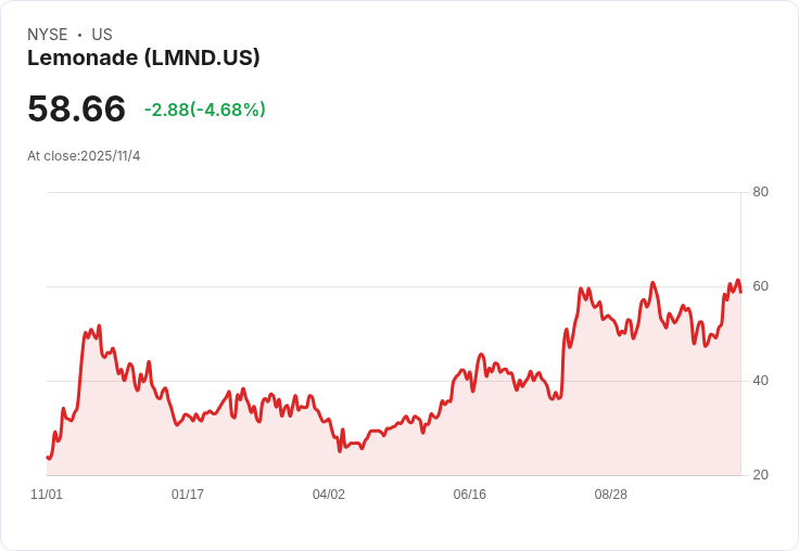 AI保險新革命！Lemonade強勢突破、帶動消費金融業成長動能