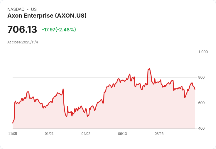 Axon股價暴跌17％！第三季獲利不如預期，關稅影響成主因