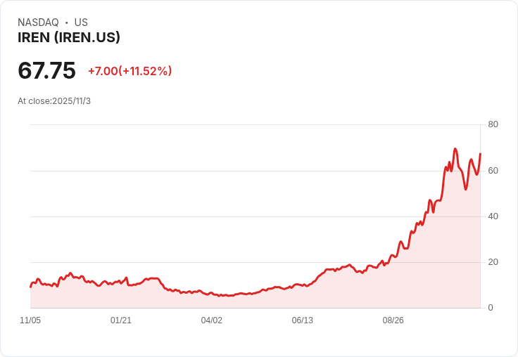 全球投資公司Bernstein提升位元幣礦商IREN目標價，背後原因引人關注！