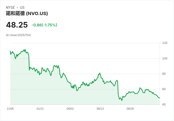 藥廠巨頭Novo Nordisk下修減肥藥成長預期，面對競爭與價格壓力