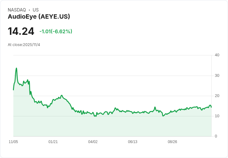 AudioEye Q3 營收創新高,預測年化調整 EPS 將達 $0.90,歐洲市場帶動成長!