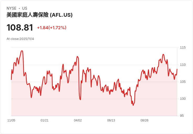 Aflac第三季業績驚艷 超越華爾街預期，投資收益助力成長！