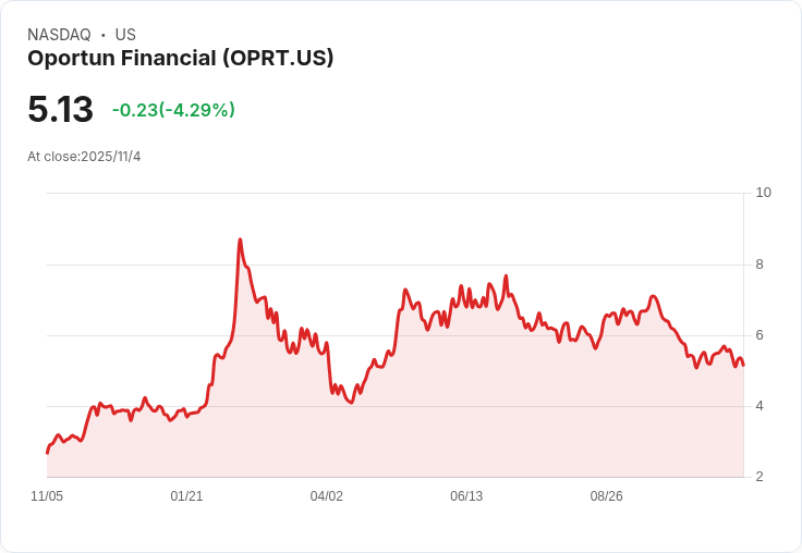 Oportun 預測 2025 年調整後每股盈餘上調至 $1.30–$1.40,全年營運費用減少 $1000 萬