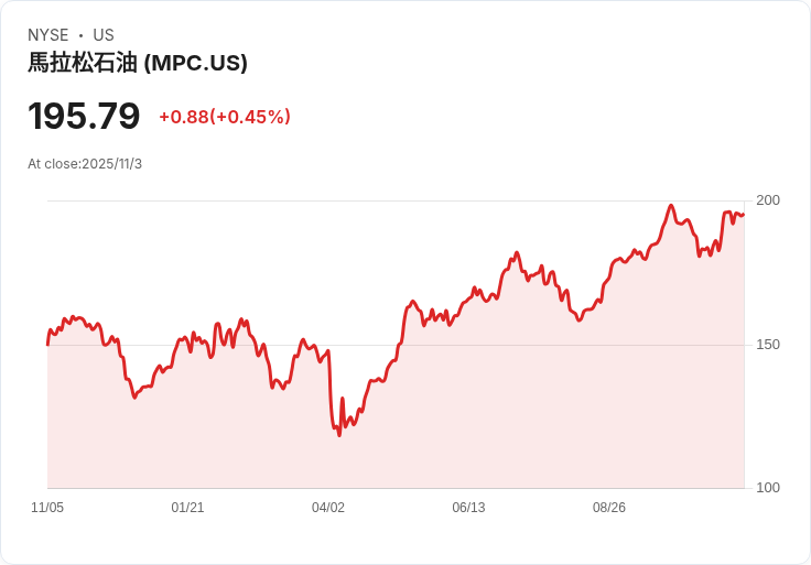 馬拉松石油預測2026年前MPLX每年現金分配達35億美元，市場緊縮持續影響業績