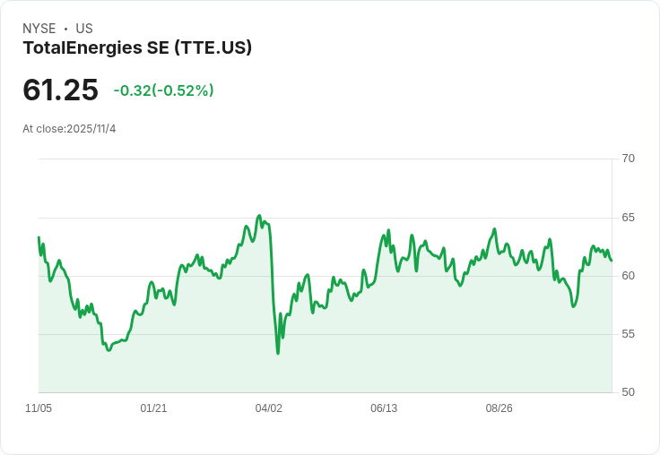 TotalEnergies 預測全球石油需求高峰將延後十年，展望樂觀！