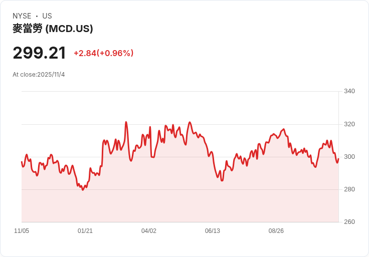 麥當勞第三季財報即將揭曉,市場期待強勁表現!