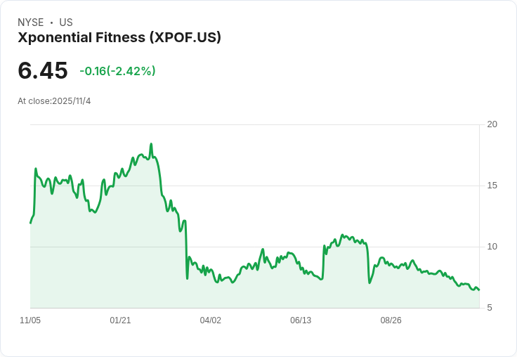 Xponential Fitness (XPOF) 明日公佈第三季財報，市場預期將再度失望！