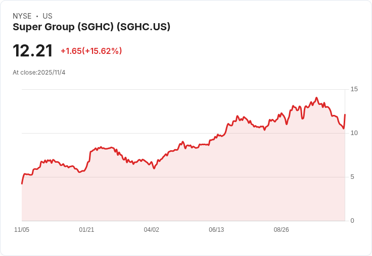 超級集團2025年營收預測提升至22.7億美元!全新穩定幣Super Coin即將推出,客戶數創新高