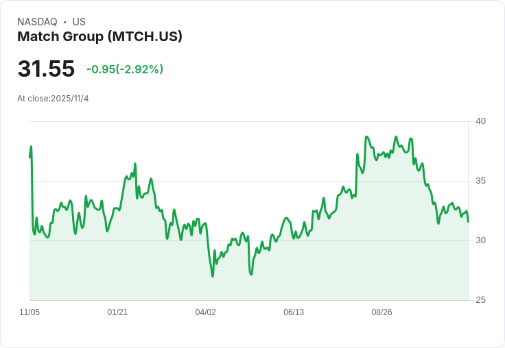 【財報電話會議】Match Group第三季度財報超預期，Tinder與Hinge推動未來增長！