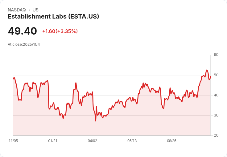 Establishment Labs Q3 財報出爐!每股虧損縮小,營收大幅成長引發市場熱議