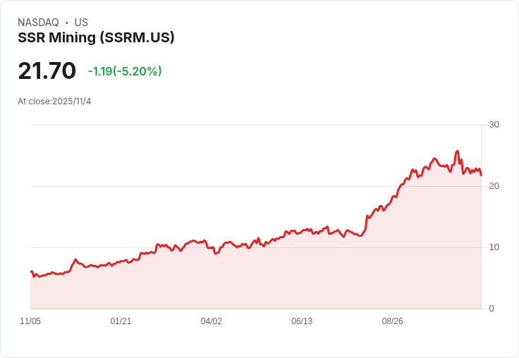 SSR Mining 預測2025年生產指引下半部，Çöpler重啟進展順利